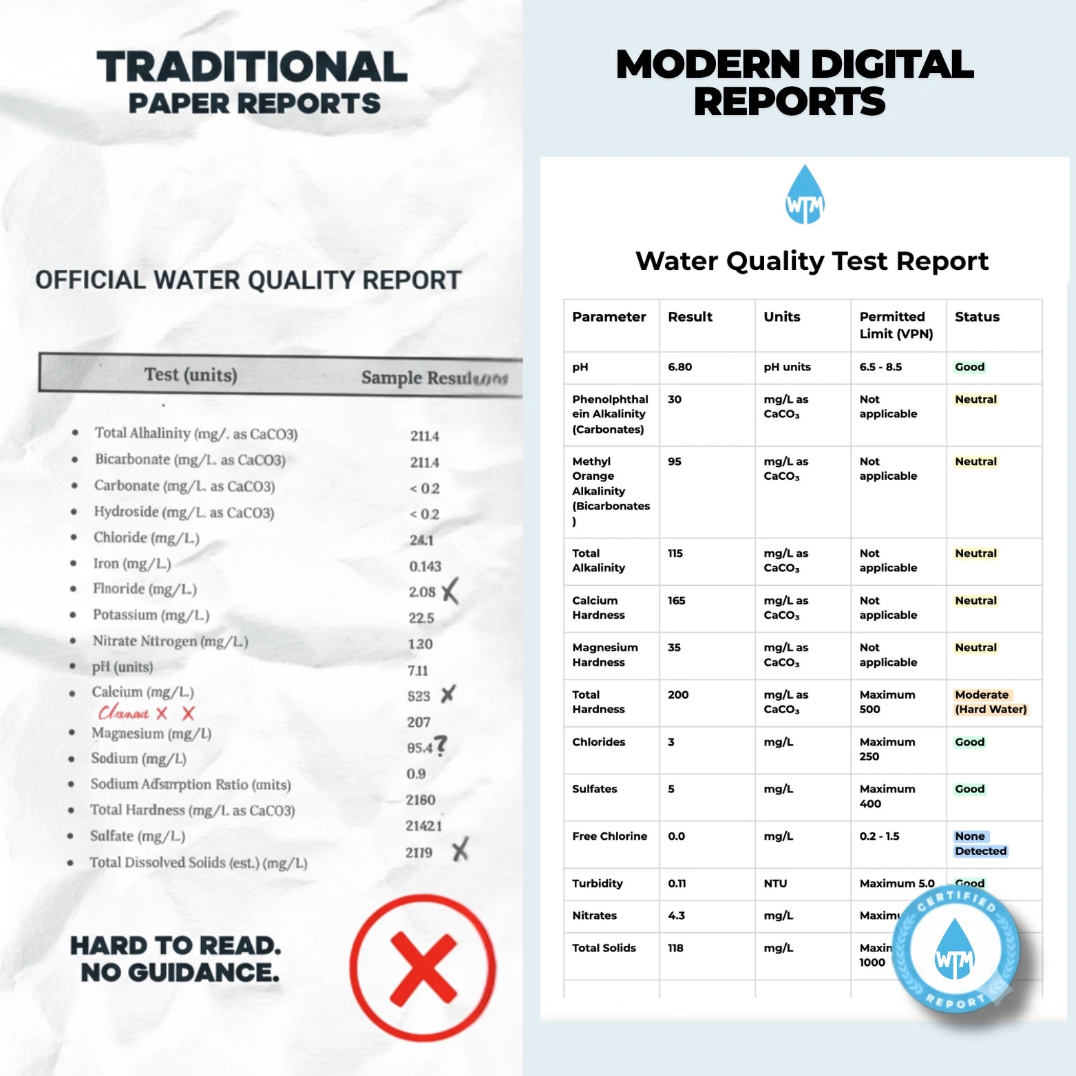 Comparison of traditional paper water quality reports with modern digital reports, highlighting the clarity and ease of use of digital reports.